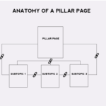 Anatomy of a Pillar Page